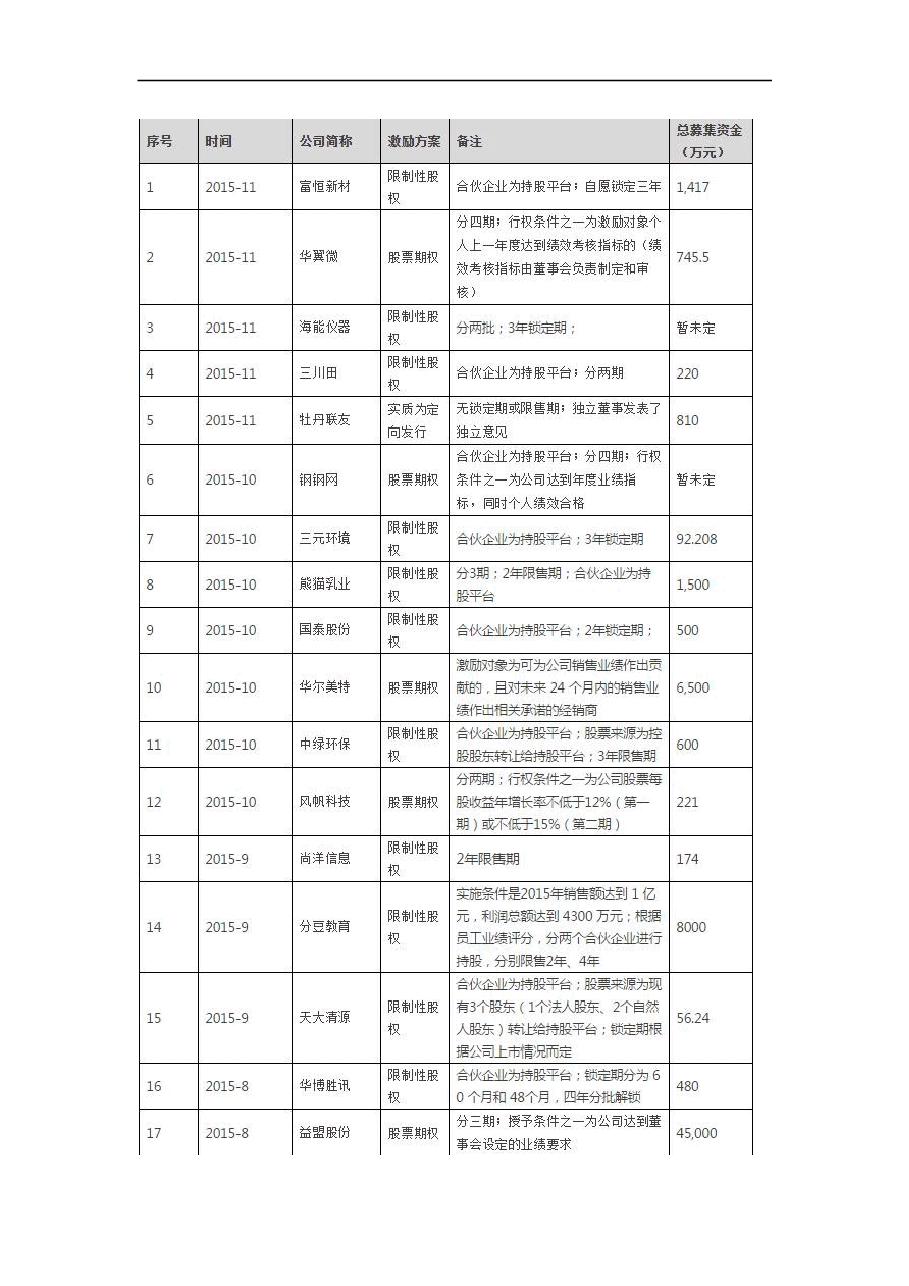 新三板股权激励研究方案(案例最全版).doc,第3页预览
