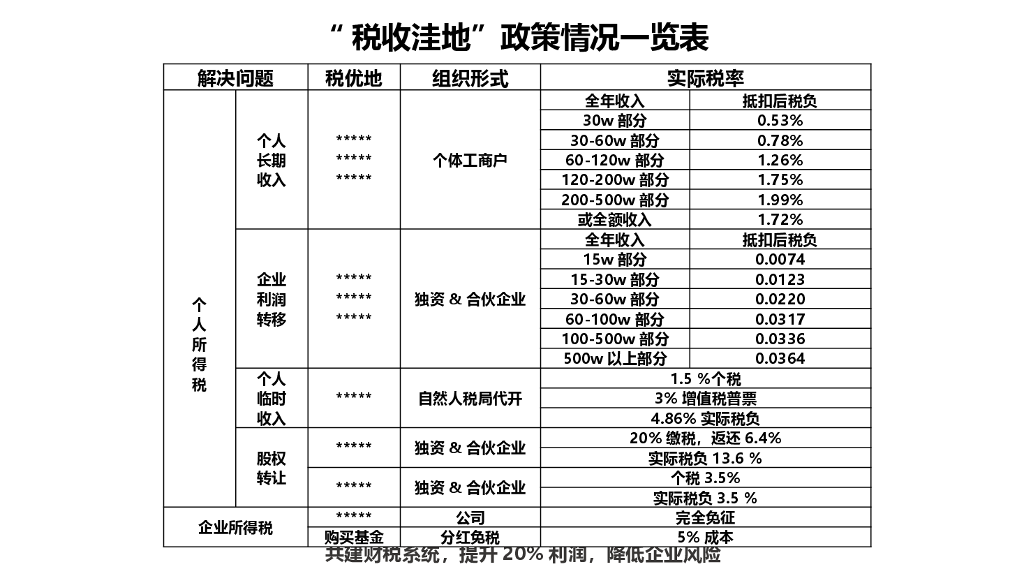 财税工具-“税收洼地”政策情况一览表V1.pptx,第1页预览