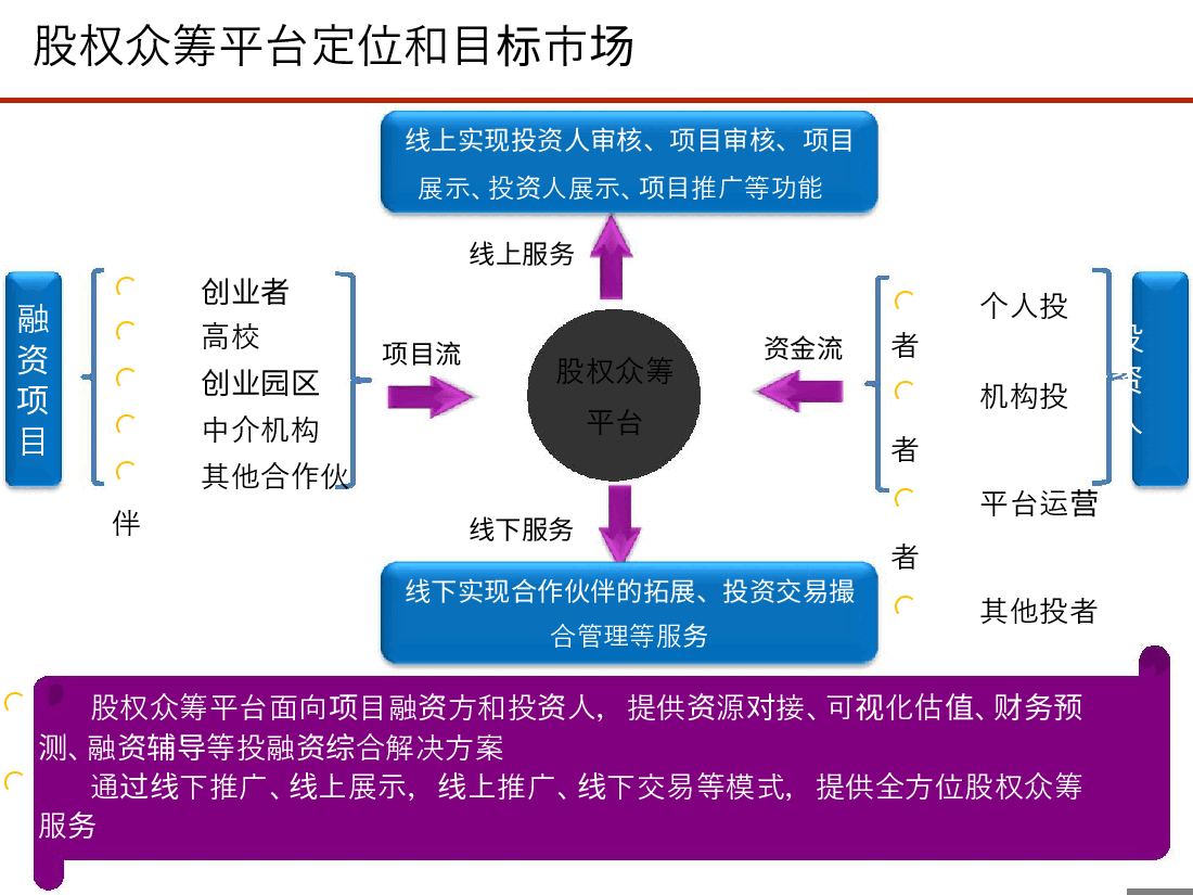 股权众筹平台运营建议书.doc,第3页预览