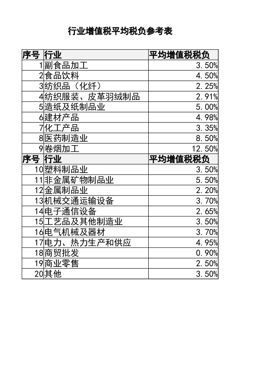 财税工具-主要行业税负率参考表.xlsx,第4页预览