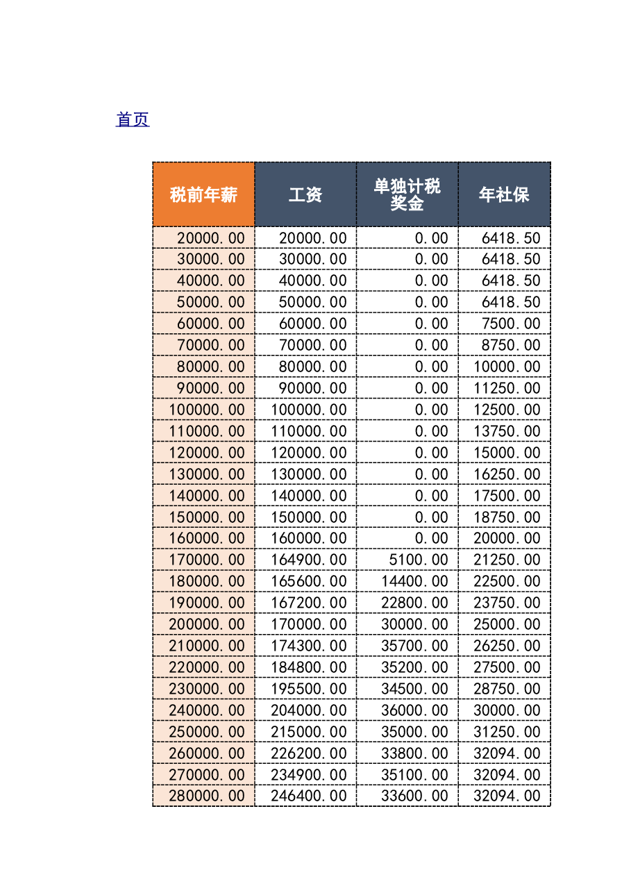 财税工具-模板工具:工资奖金个税优化工具包.xlsx,第3页预览