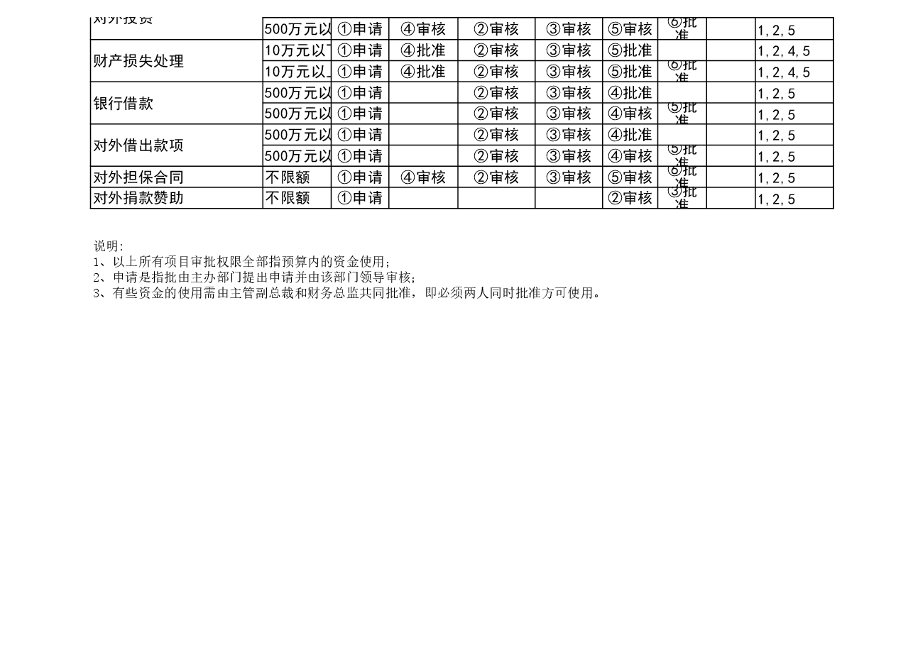 财税工具-财务授权表样表.xls,第2页预览
