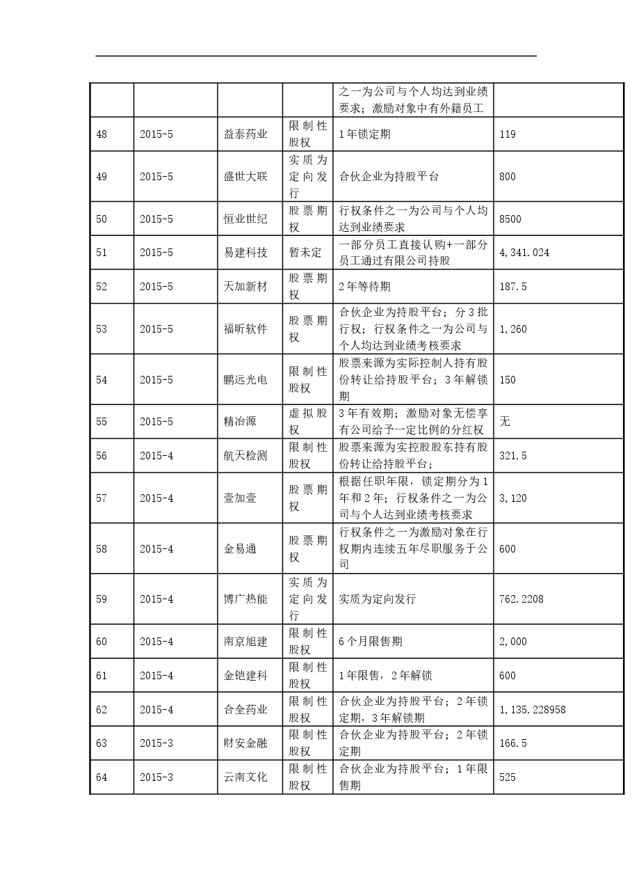 2020年最新新三板股权激励案例整理.doc,第4页预览