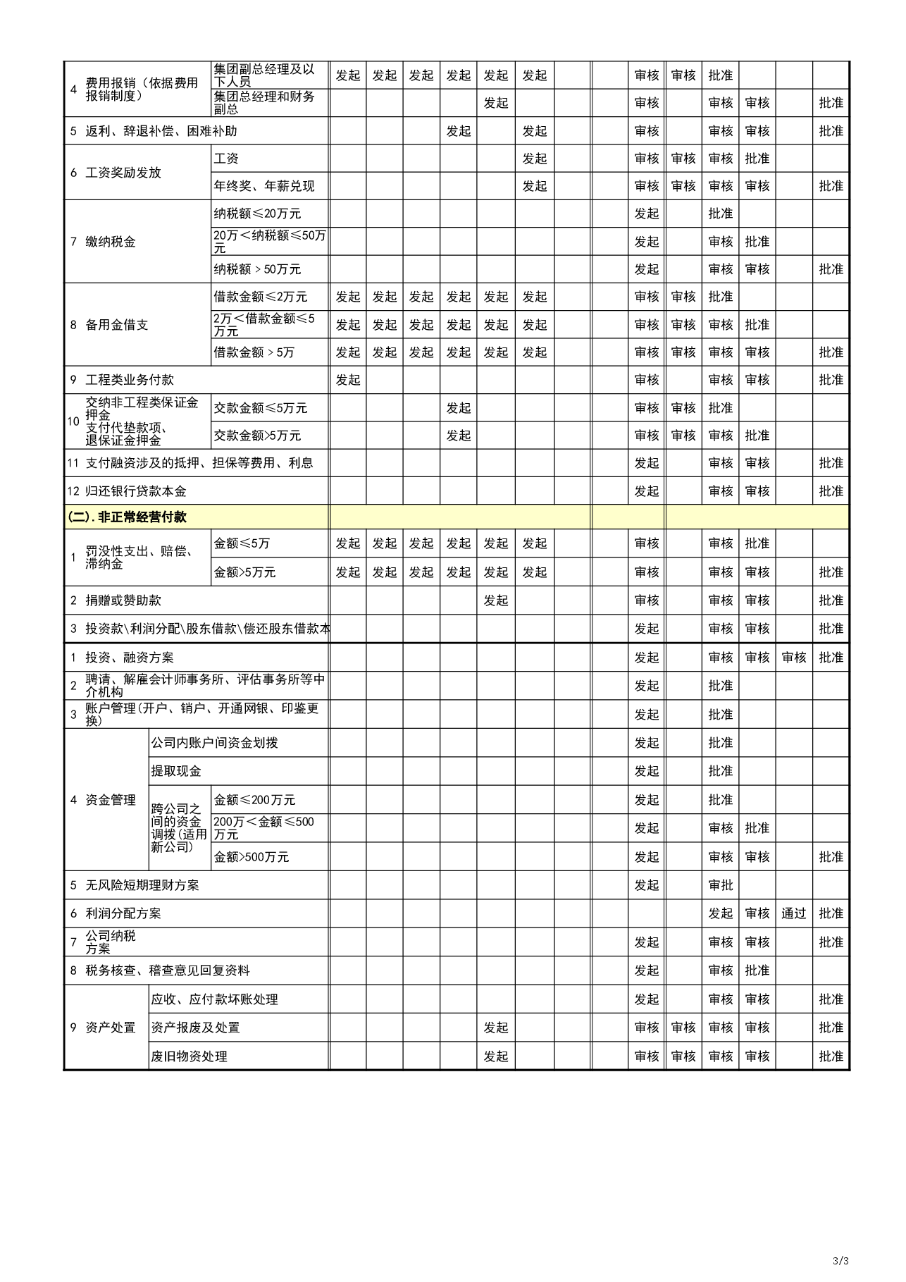 模板工具:《重要经济事权权限方案V1》.xls,第3页预览