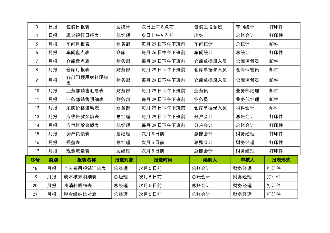 财税工具:《管理报表体系目录梳理》V1.doc,第4页预览