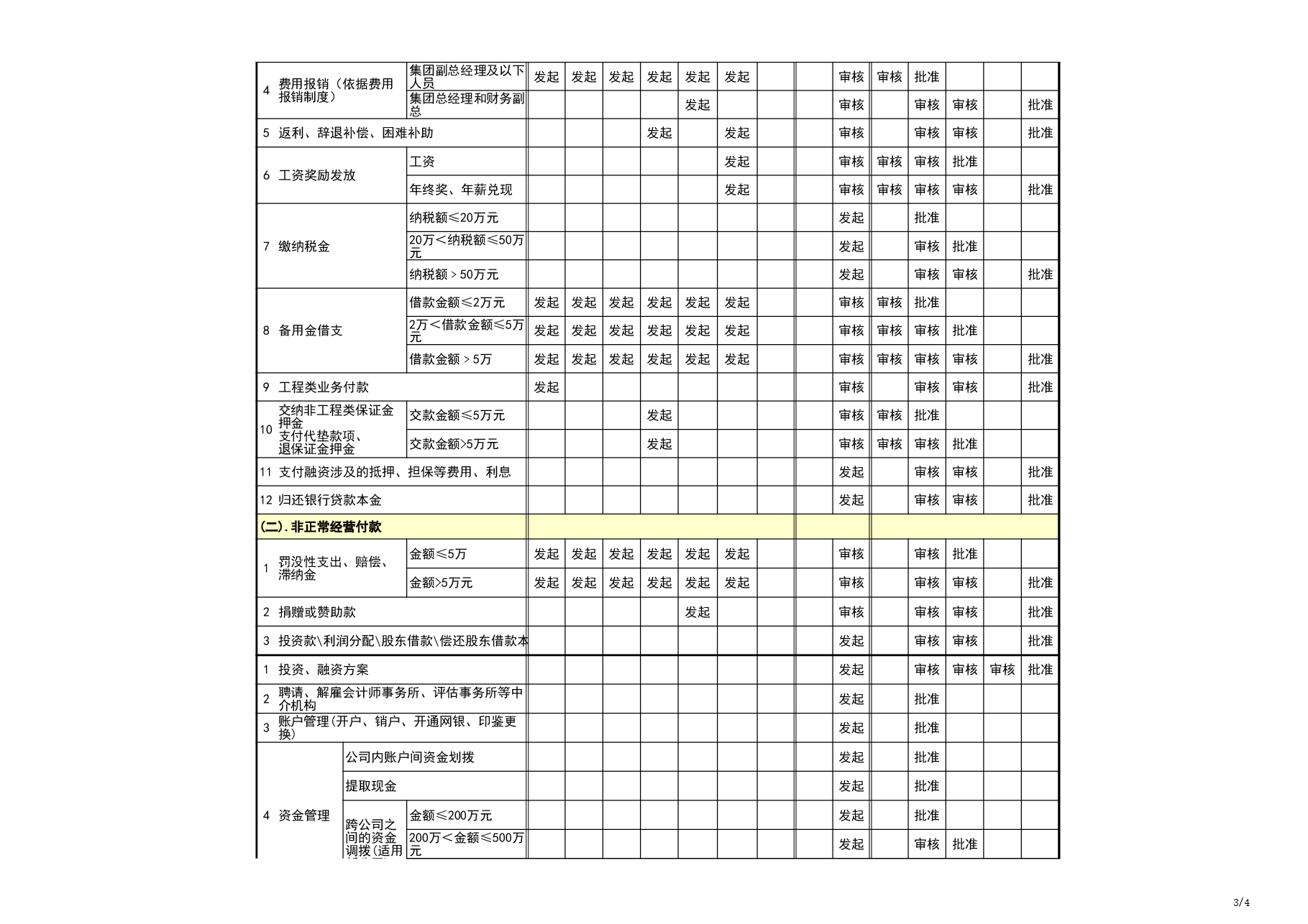 模板工具:《重要经济事权权限方案V1》.xls,第3页预览