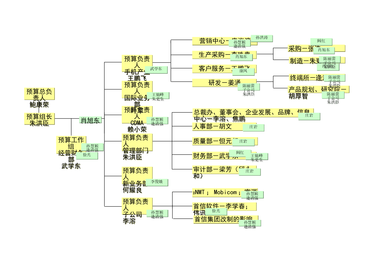 财税工具预算组织样表.xls,第2页预览