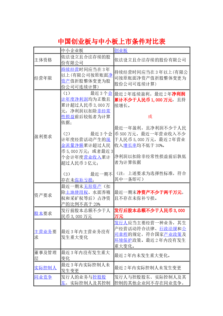 企业上市条件.docx，第1页预览