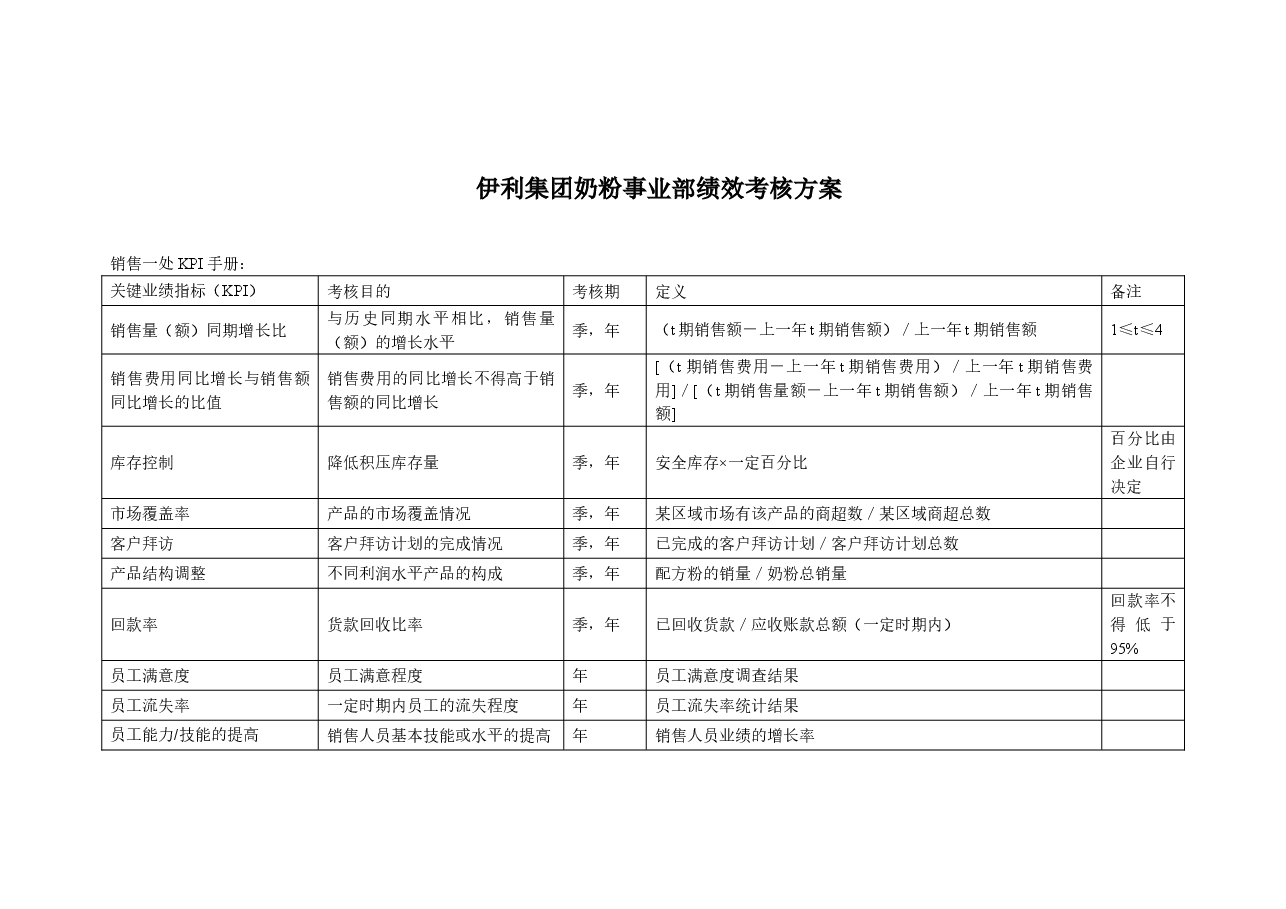 伊利绩效考核制度9.3合稿.doc,第1页预览