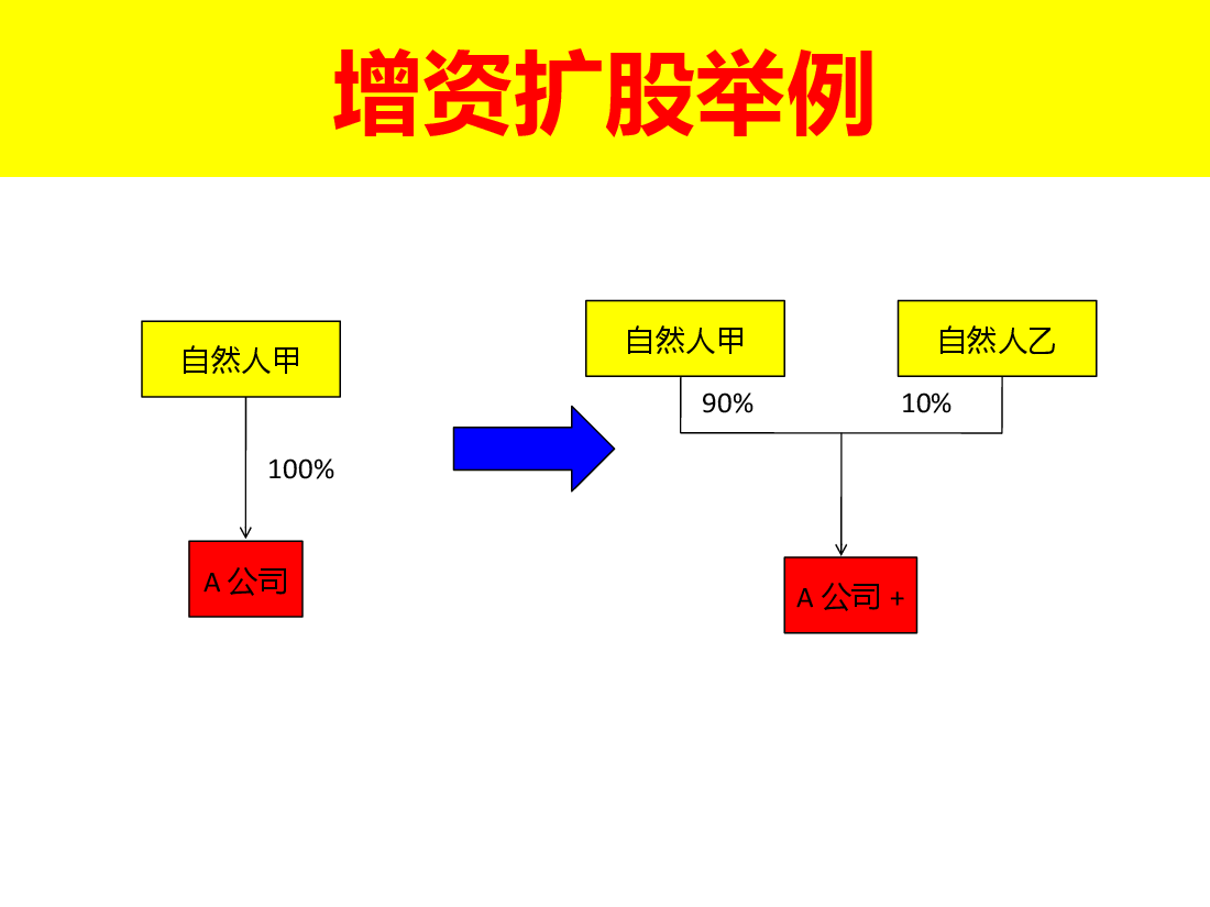如何增资扩股与持股载体.pptx,第3页预览