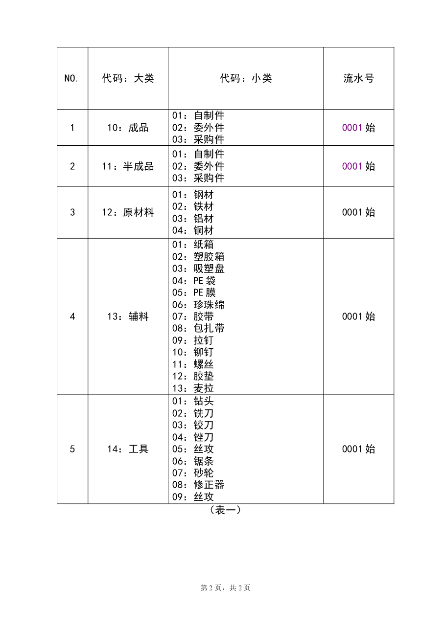 参考工具《ERP标准物料编码规则》.doc,第2页预览