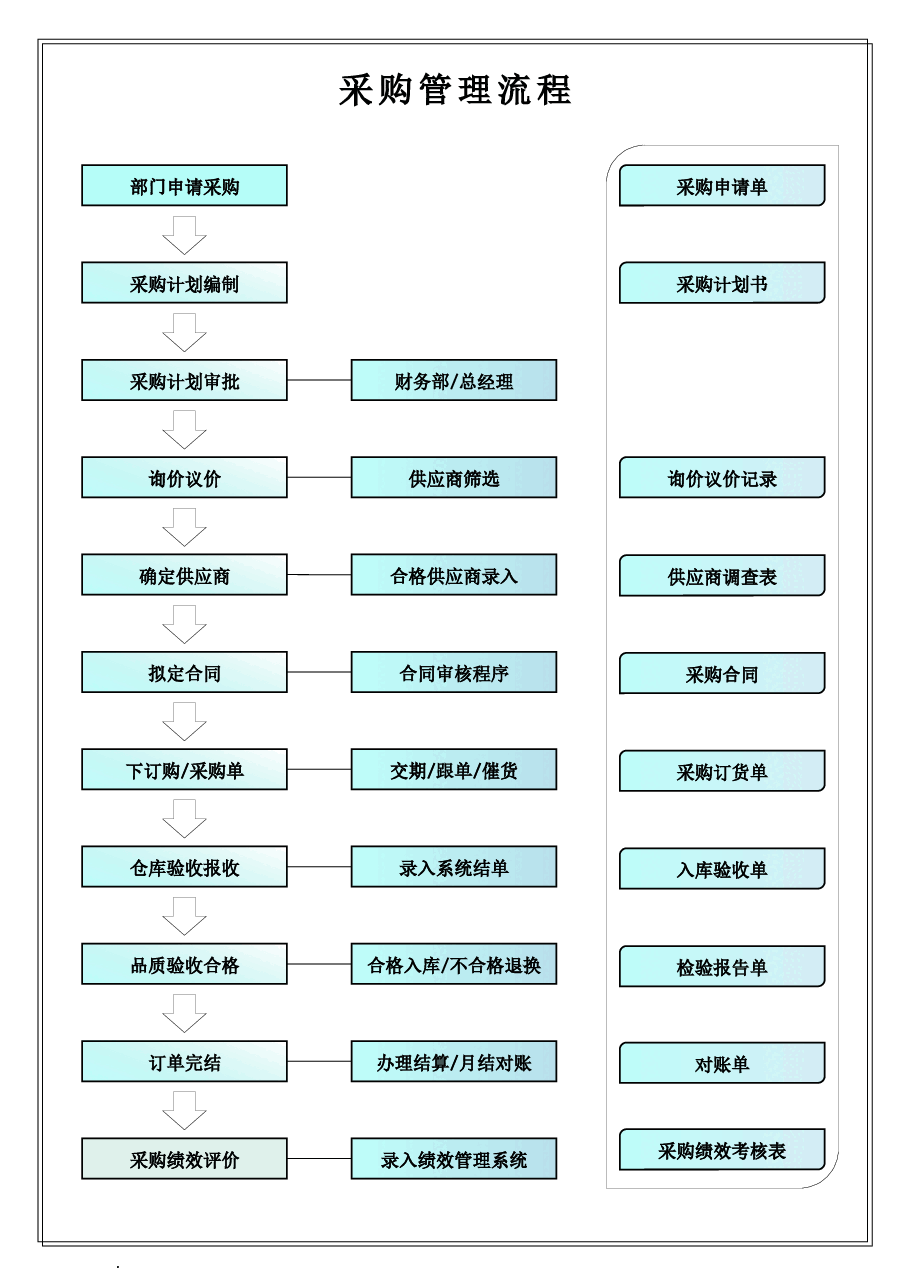 采购管理流程.docx，第1页预览