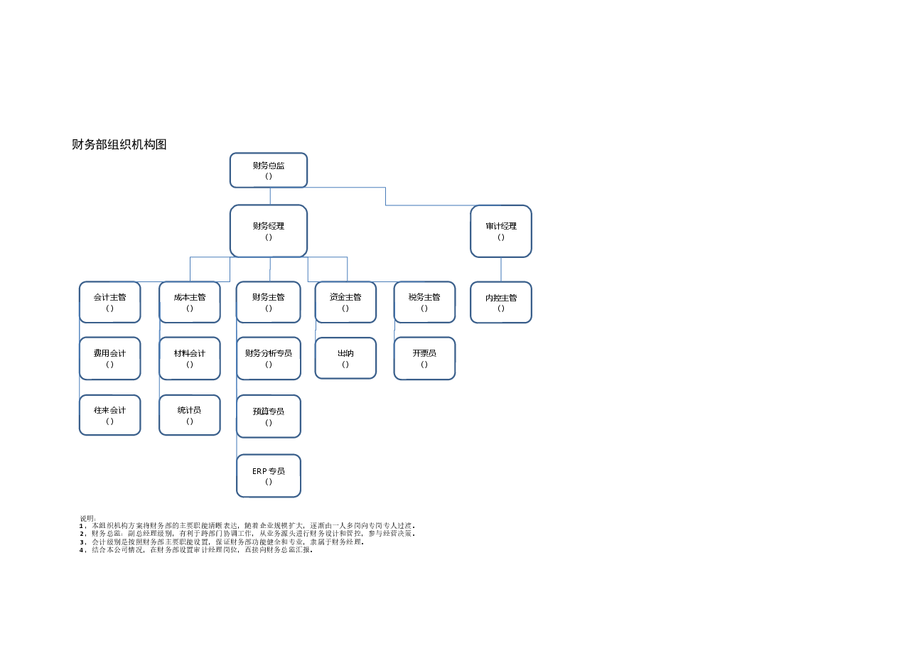 模板工具:《财务部组织机构》V1.xlsx,第2页预览