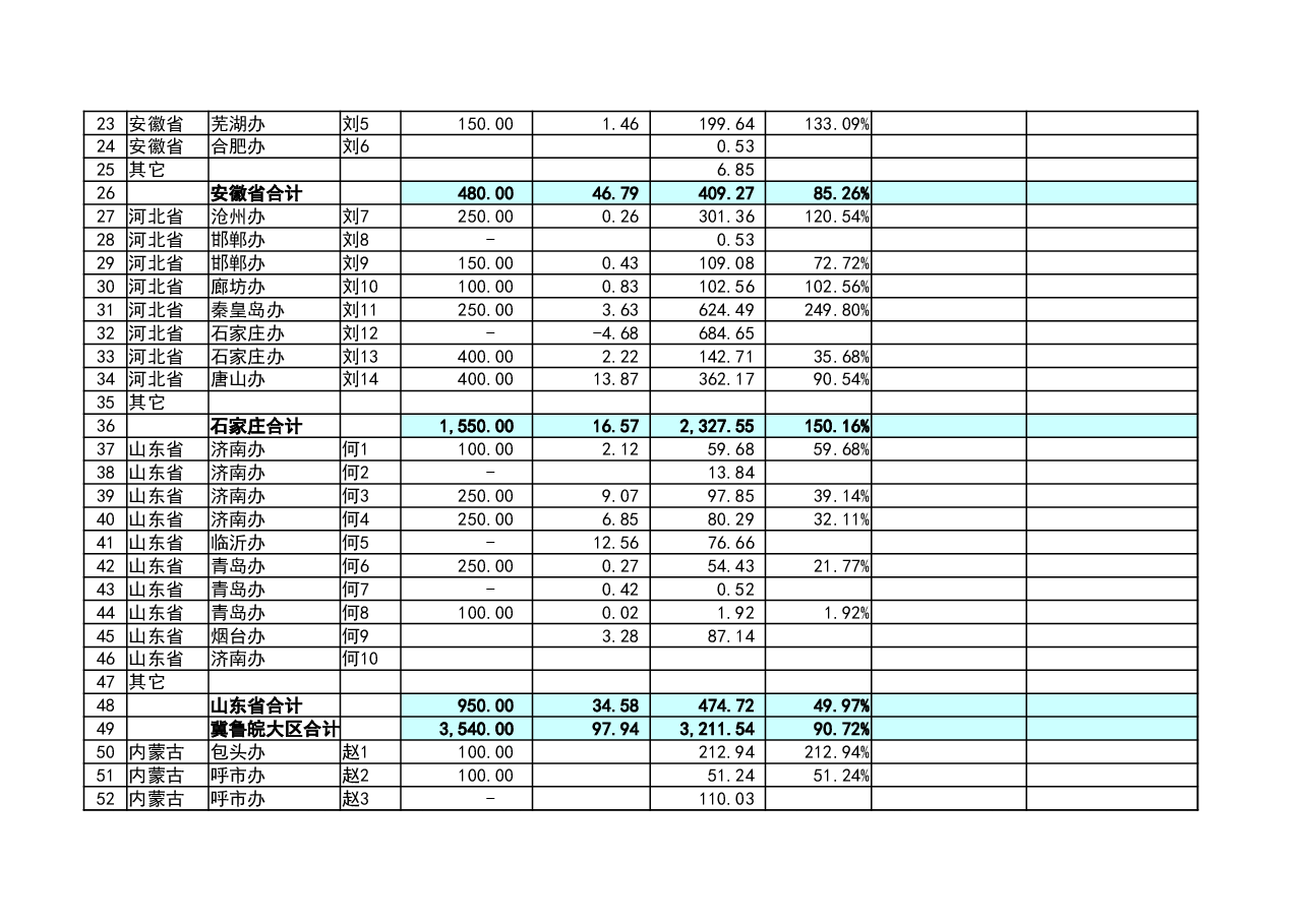 管理报表6-销售预算分析表.xlsx,第2页预览