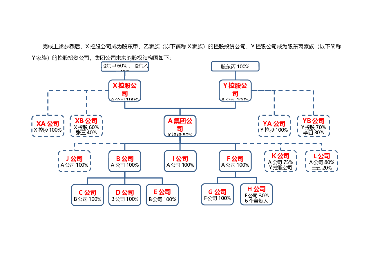 家族企业的股权设计.docx,第4页预览