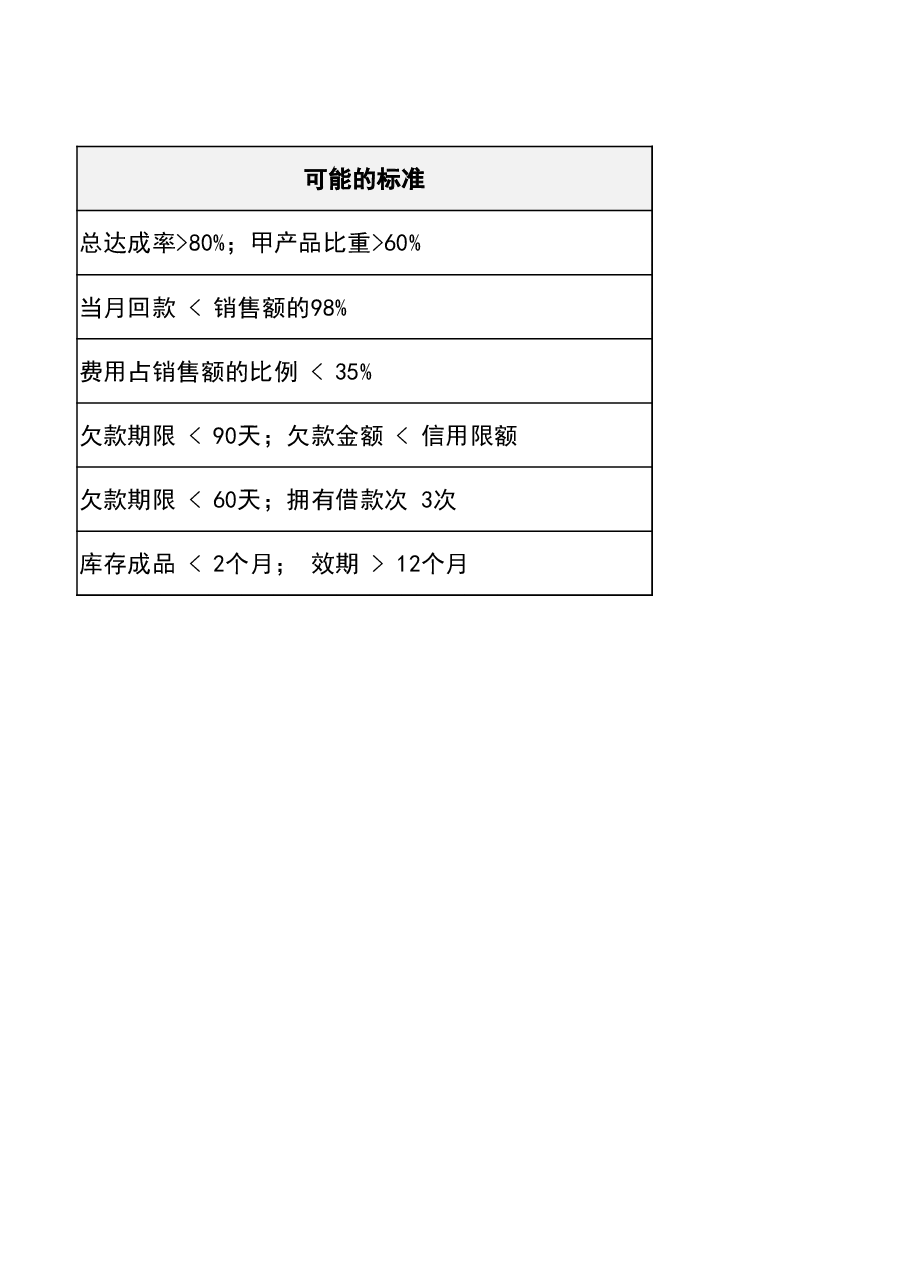财税管理报表管理驾驶舱-设立预警标准(营销).xlsx,第2页预览