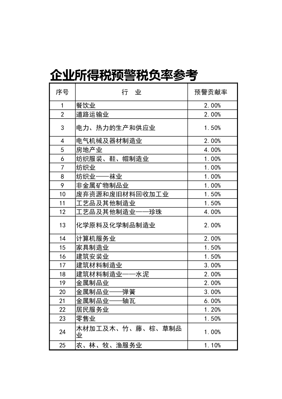 财税工具-参考工具:企业所得税-行业平均税负率参考值V1.xlsx,第1页预览