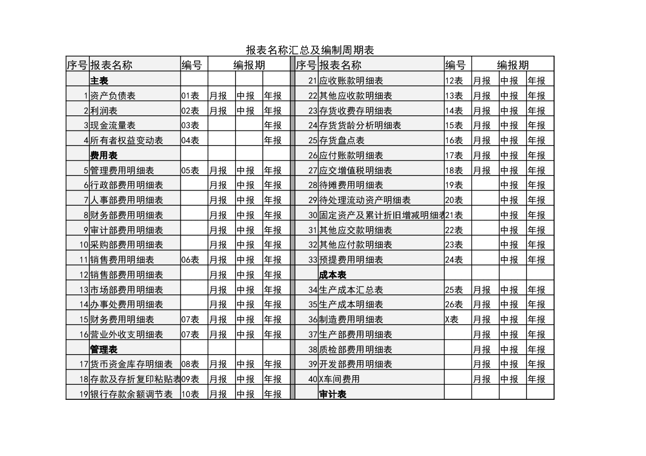 财税管理报表名称汇总及编制周期表.xlsx,第1页预览