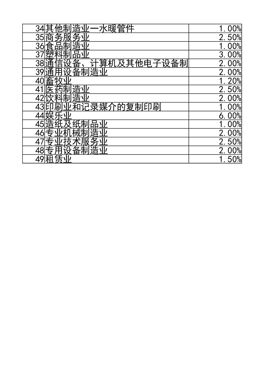 财税工具-主要行业税负率参考表.xlsx,第2页预览