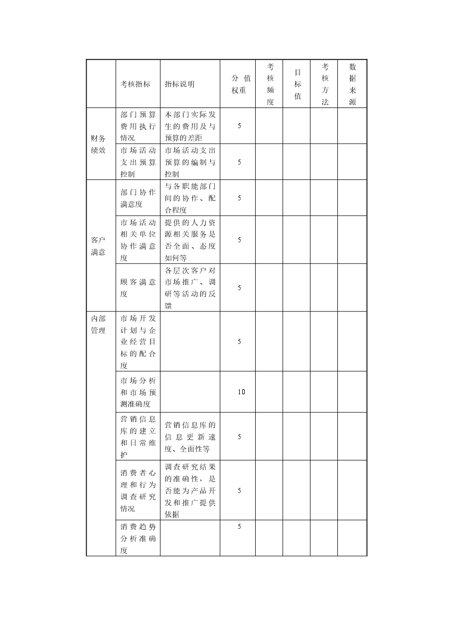 市场营销部关键绩效考核指标表.docx,第1页预览
