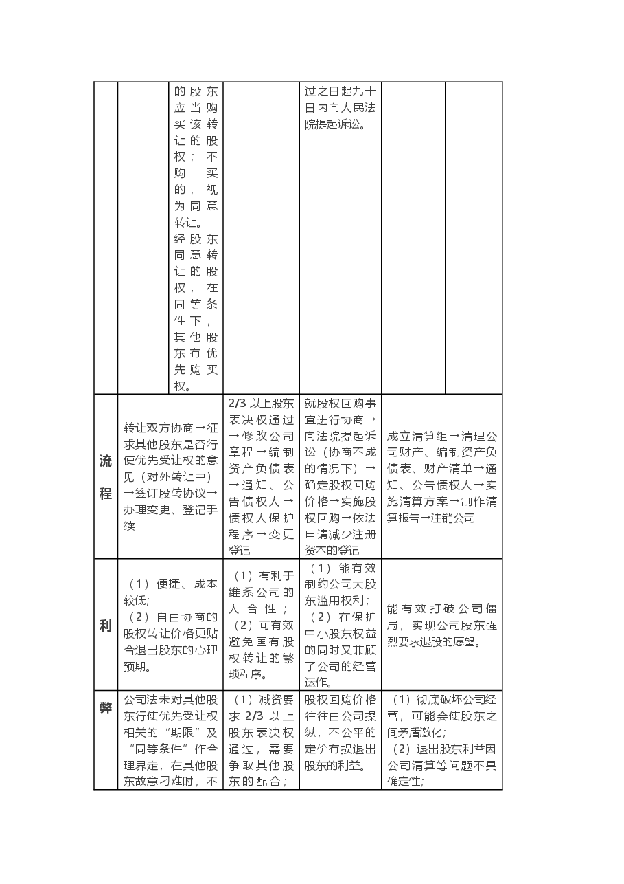 有限责任公司股东四种退出机制.docx,第2页预览