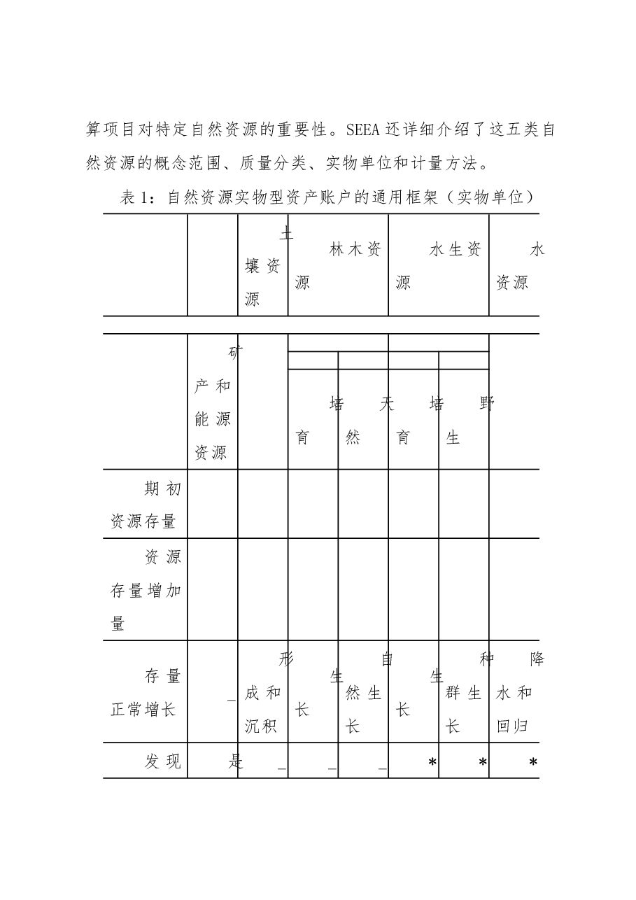 自然资源资产负债表编制工作探索.docx,第4页预览