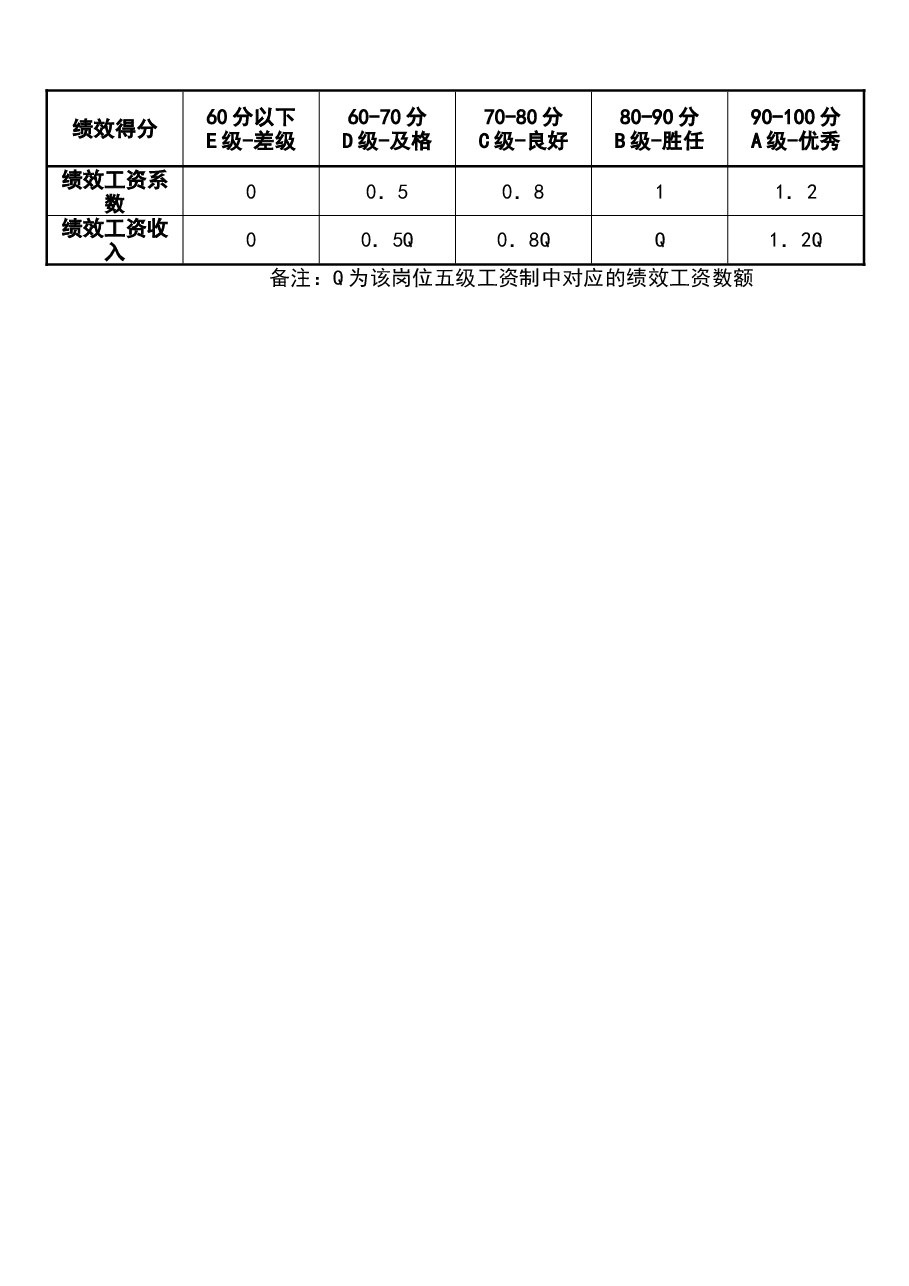 参考工具:《财务总监绩效考核表》.doc,第3页预览