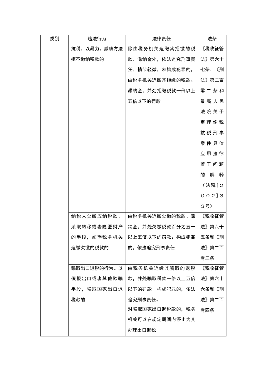 企业税收违法自检.doc,第4页预览