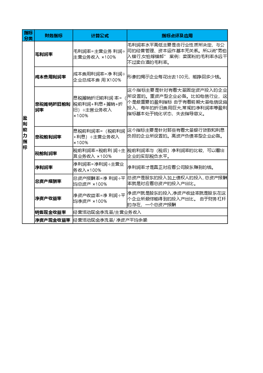 盈利能力指标.xlsx,第1页预览