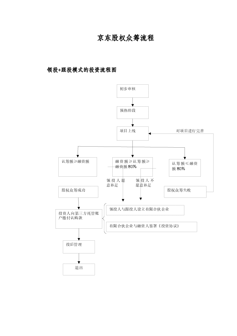 京东股权众筹流程.docx，第1页预览