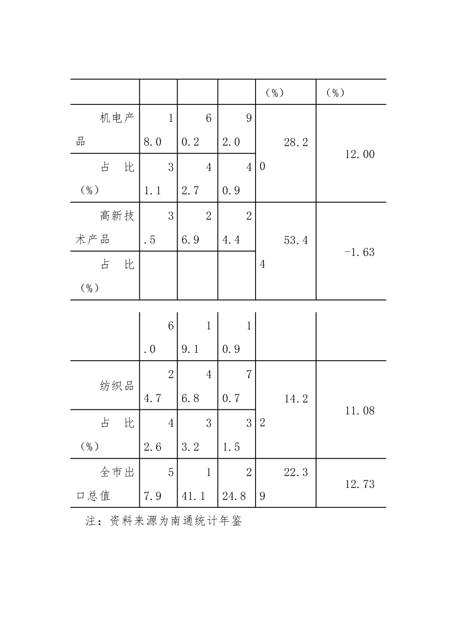 新常态下增创南通开放型经济新优势研究.docx,第3页预览
