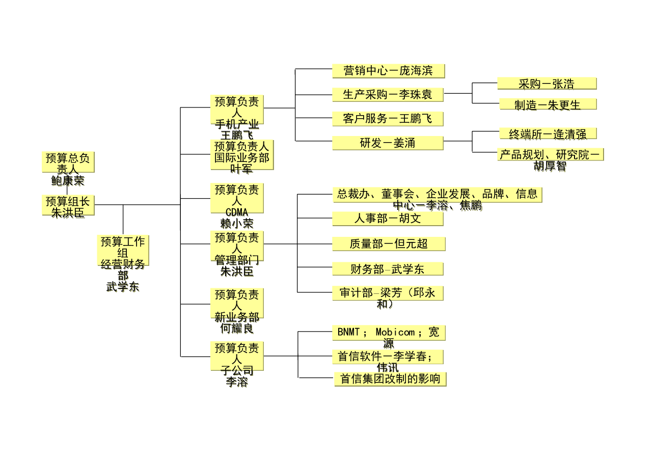 财税工具预算组织样表.xls,第1页预览