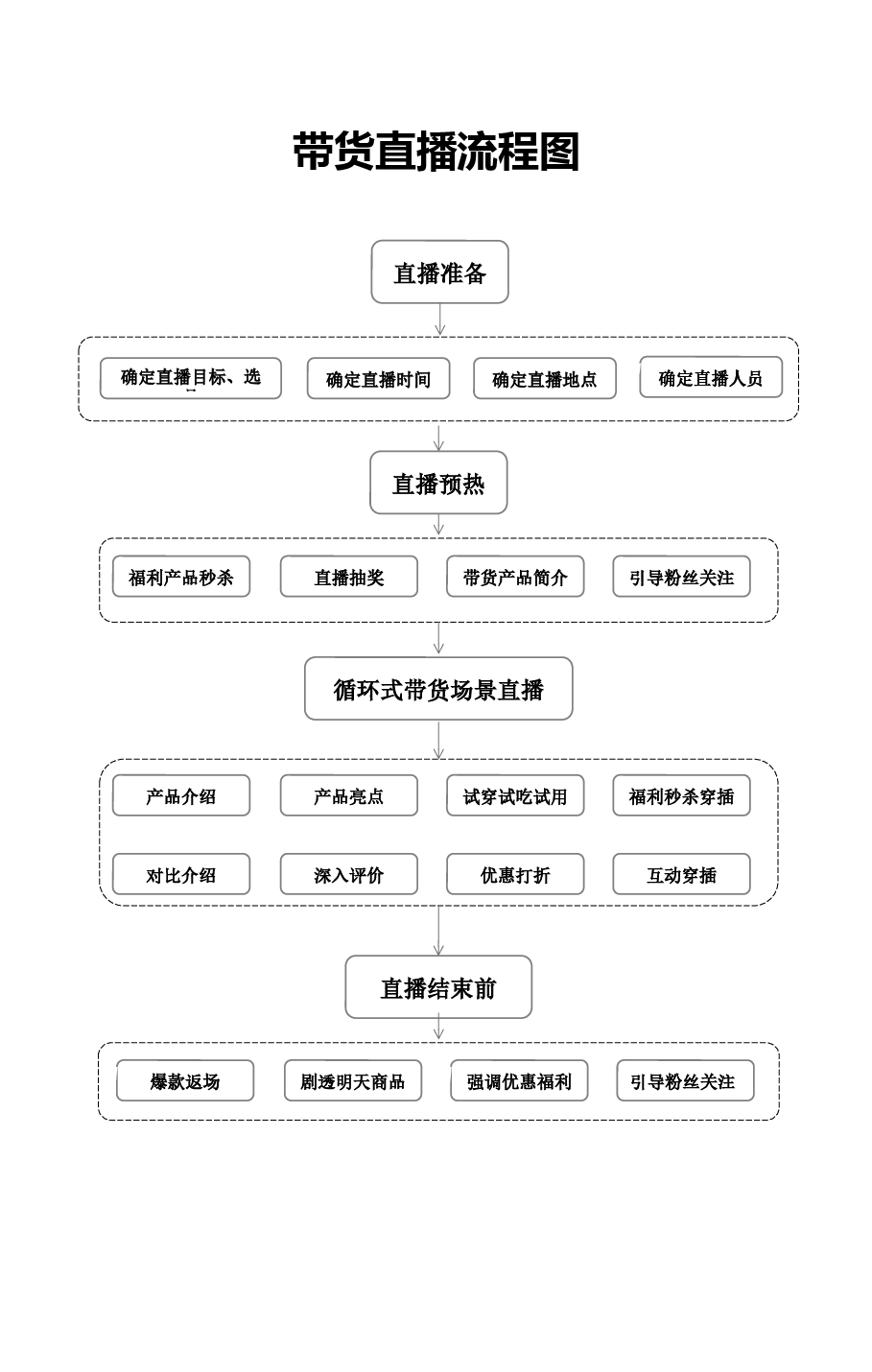 带货直播流程图.docx，第1页预览