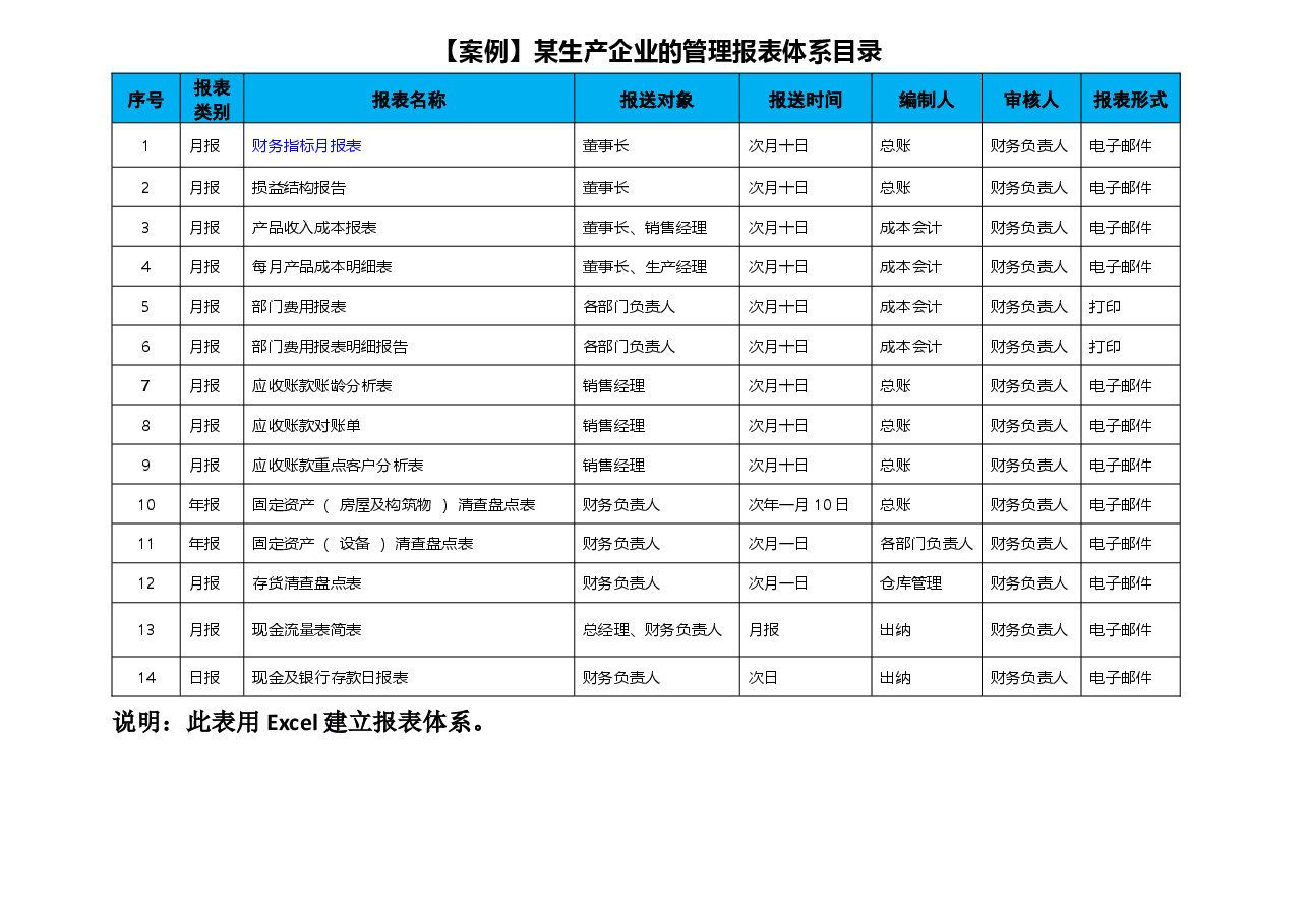 《某生产企业的管理报表体系目录》.docx,第1页预览