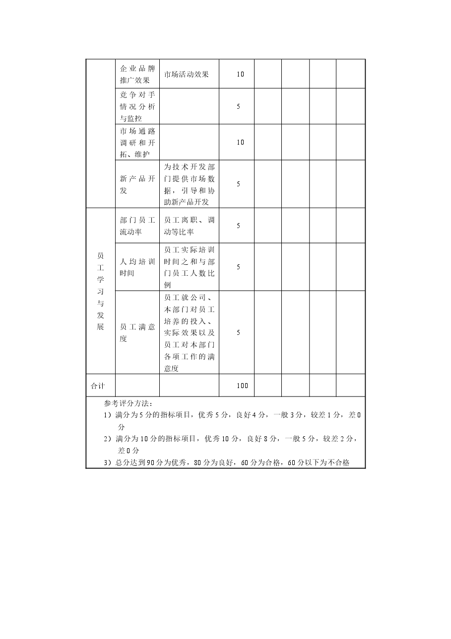 市场营销部关键绩效考核指标表.docx,第2页预览