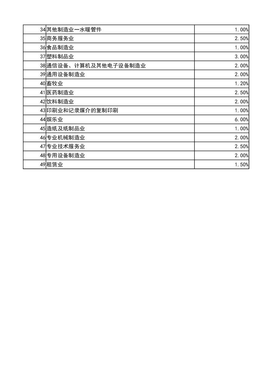 财税工具-主要行业税负率参考表.xlsx,第2页预览