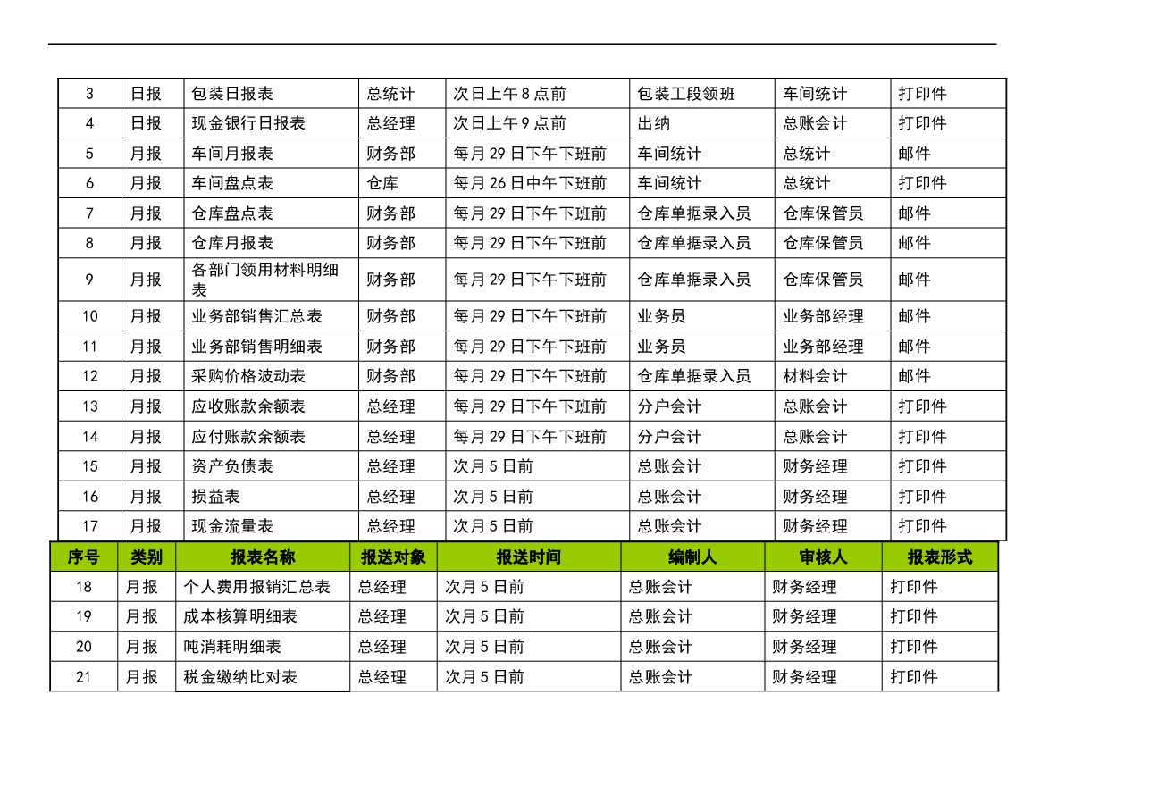 财税工具:《管理报表体系目录梳理》V1.doc,第4页预览