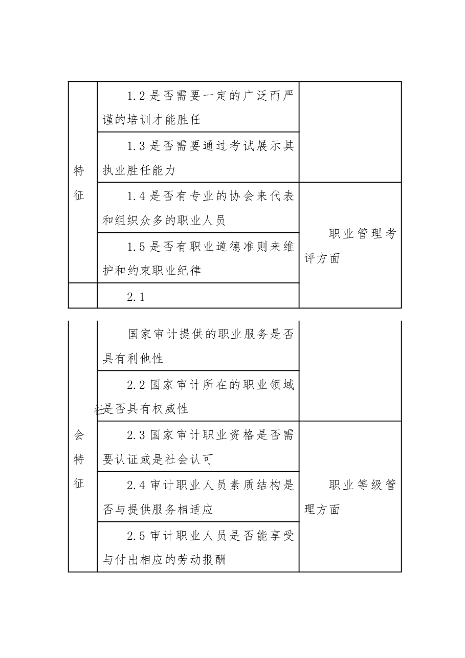 基层审计队伍职业化建设路径探析.docx,第3页预览