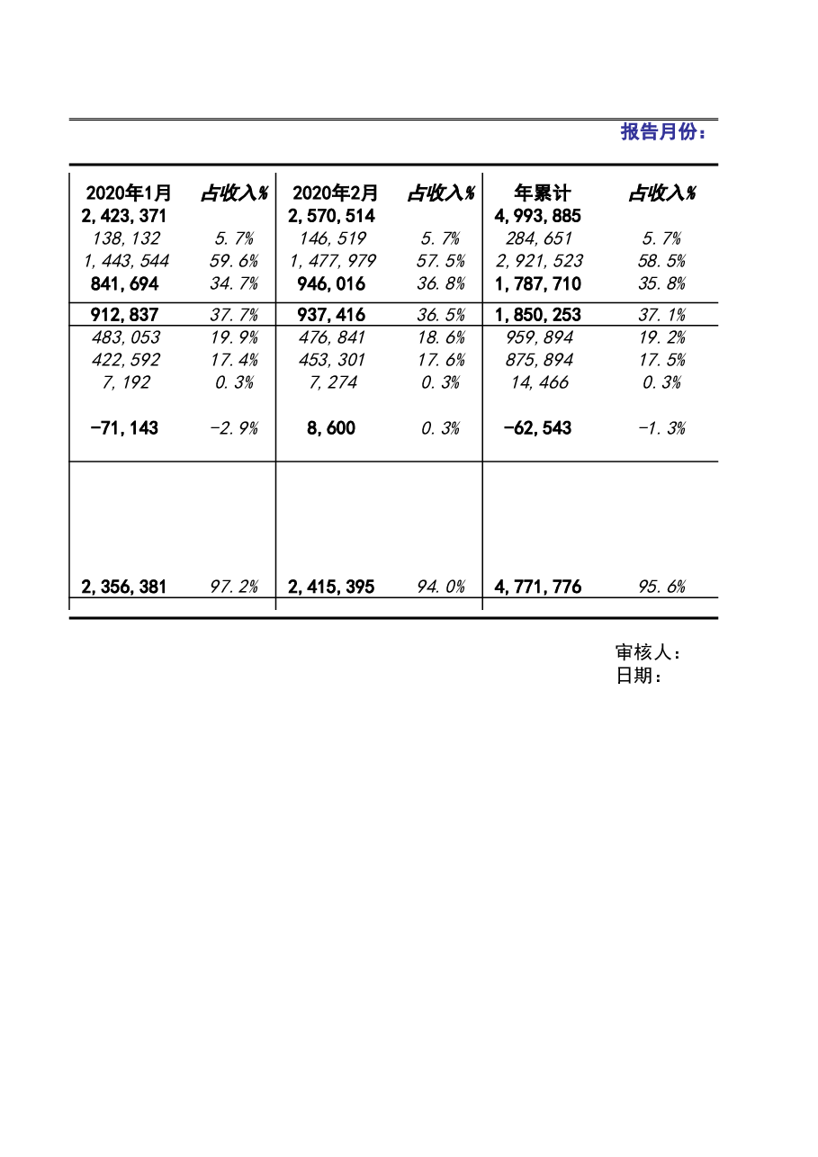 财税工具-利润设计预测及管控表.xlsx,第2页预览