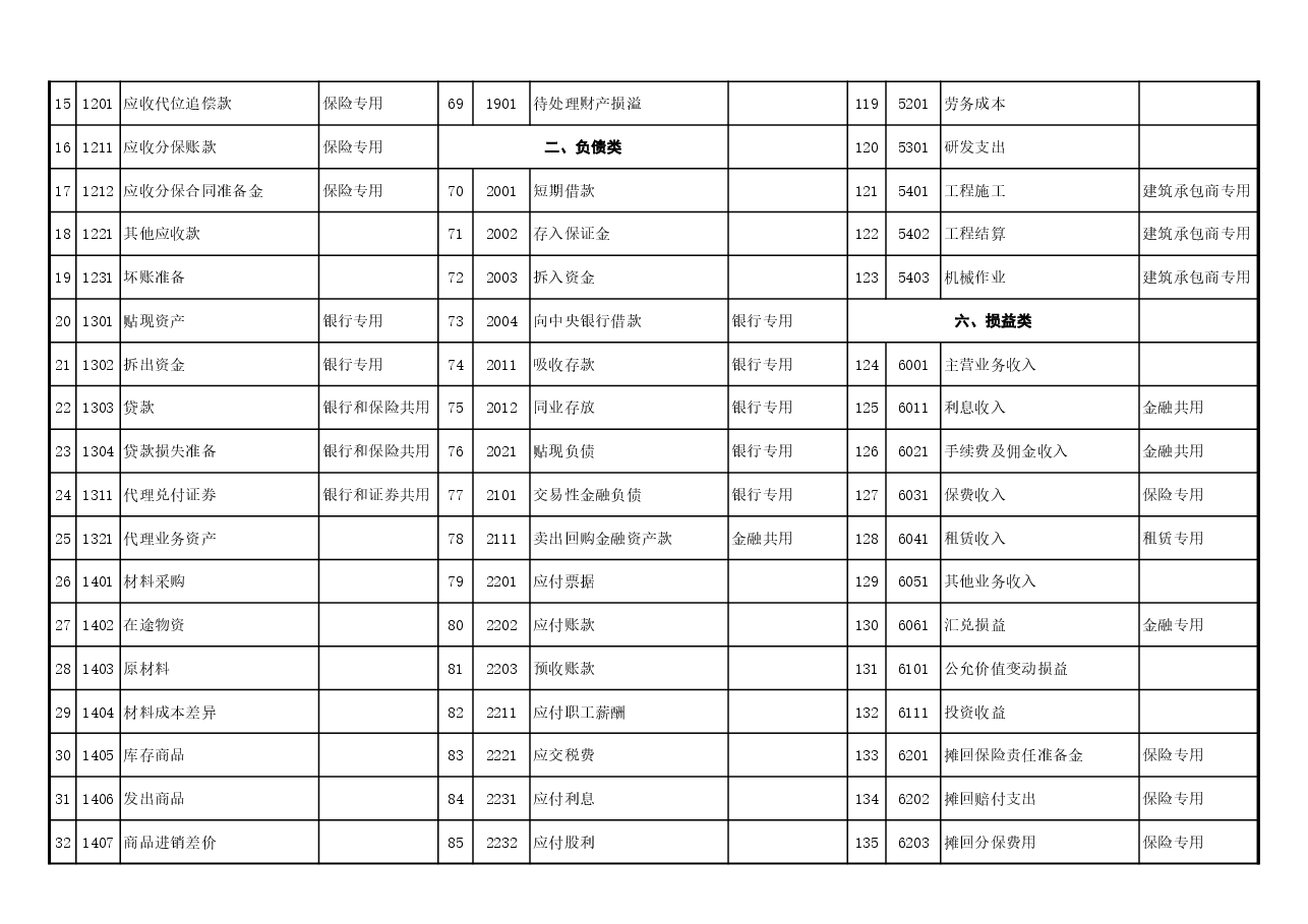 最新会计准则会计科目.xls,第2页预览