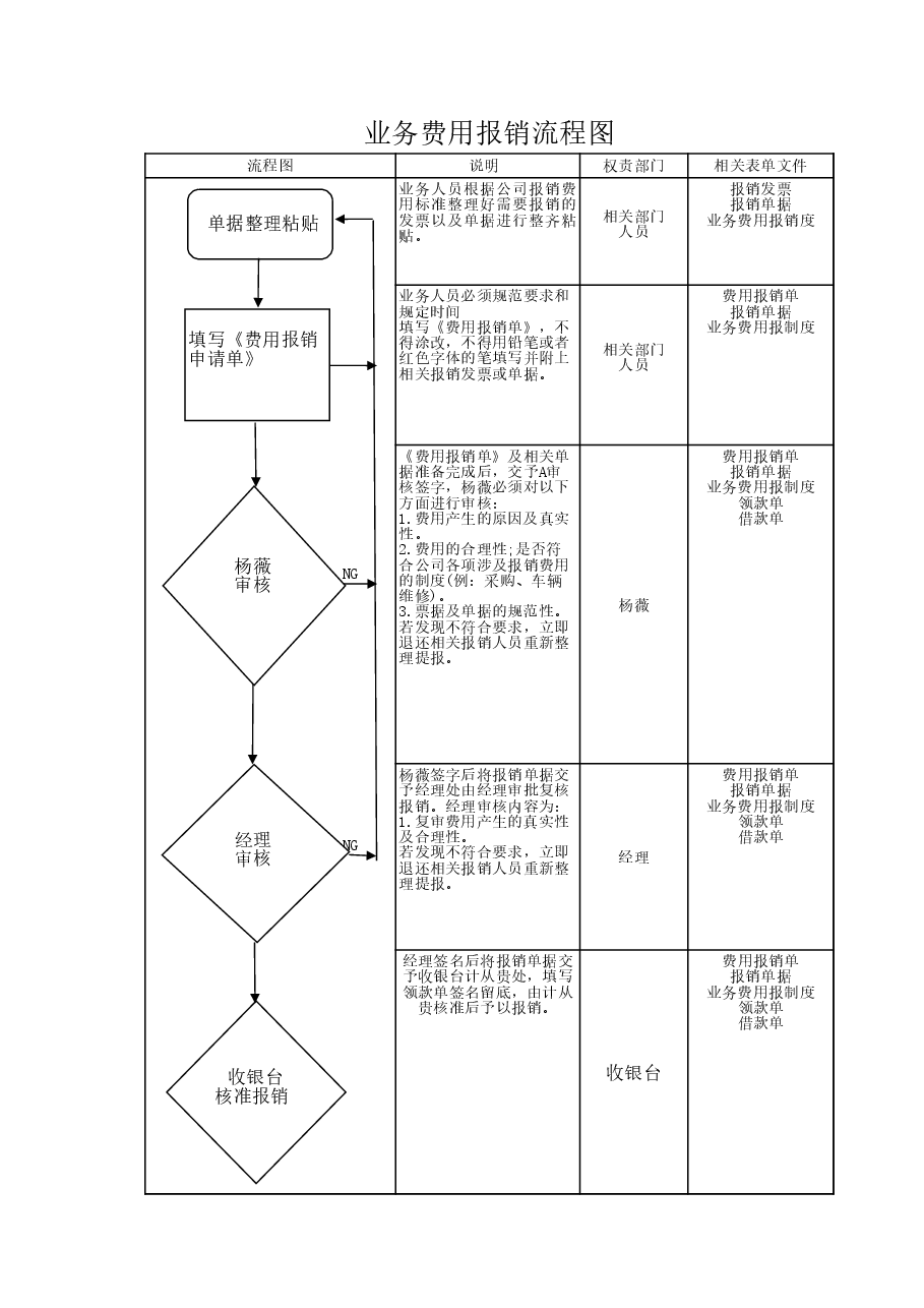 报销流程表.xls,第1页预览