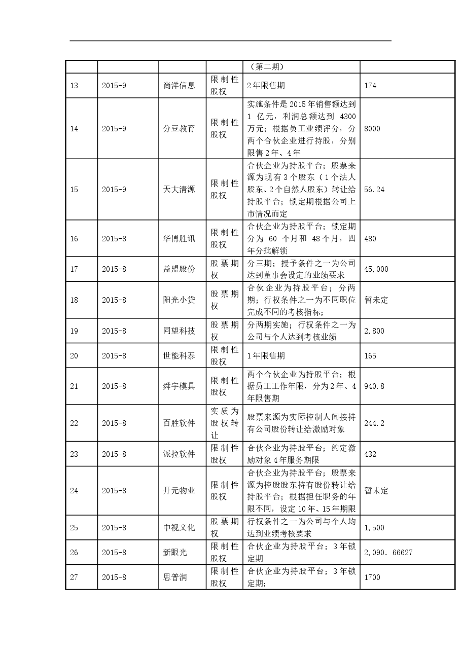 2020年最新新三板股权激励案例整理.doc,第2页预览
