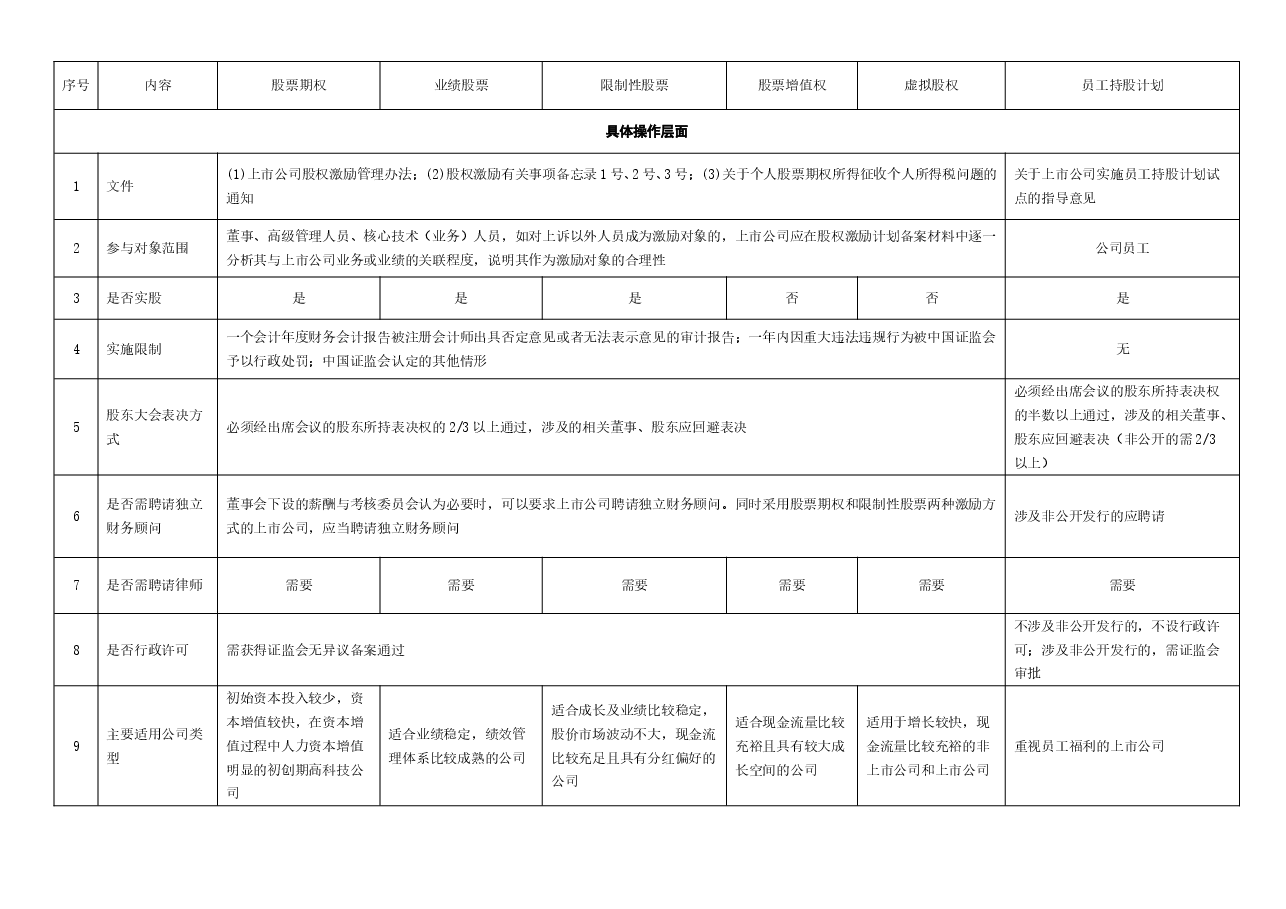 一张表看懂员工持股计划与股权激励的区别.doc,第1页预览