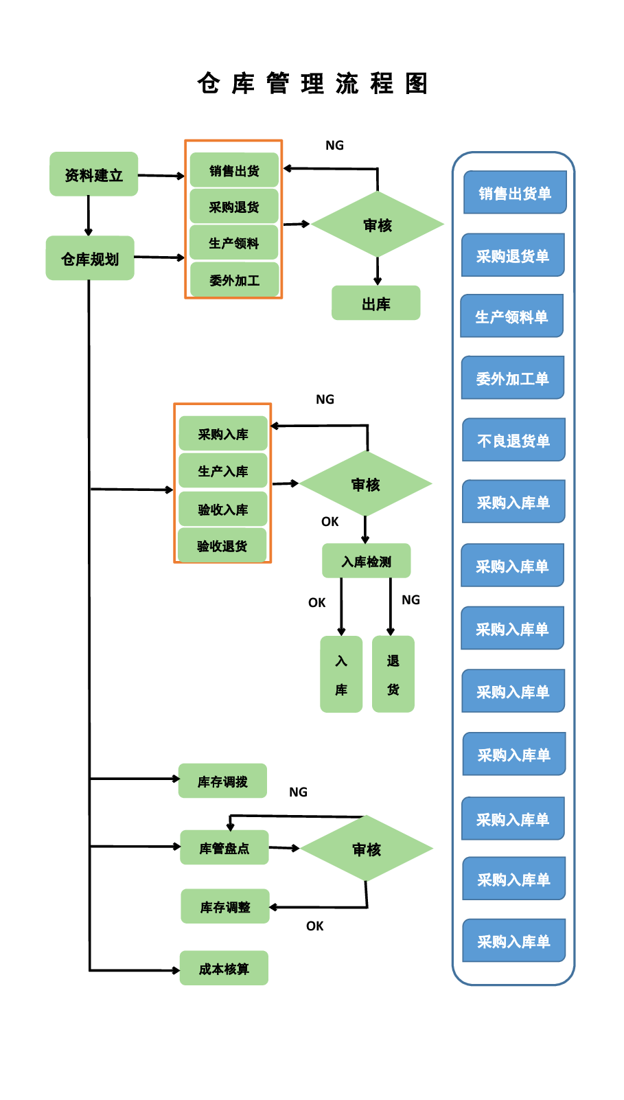 仓库流程图.docx,第1页预览