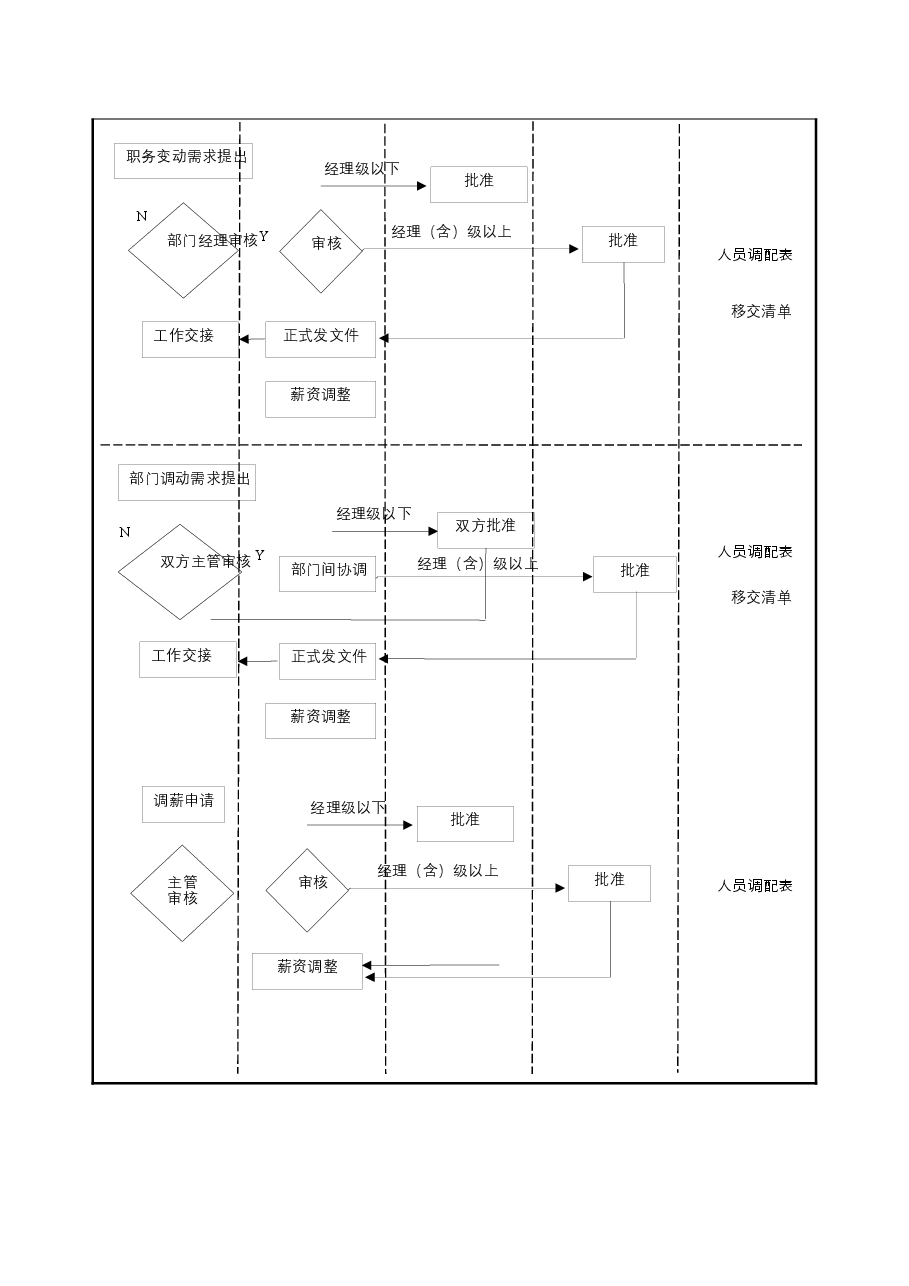 职务、岗位、薪酬变动流程图.docx,第2页预览
