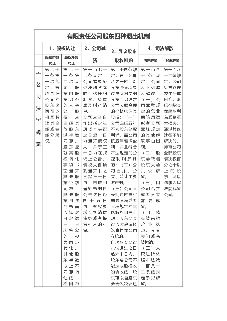 有限责任公司股东四种退出机制.docx,第1页预览