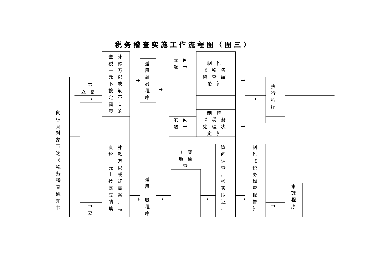 财税工具-税务稽查业务流程图.doc,第3页预览