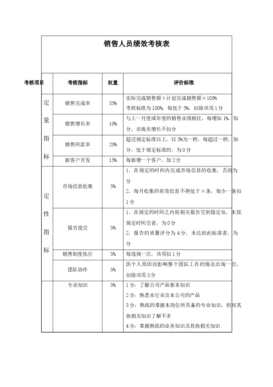 销售人员绩效考核方案.docx,第2页预览