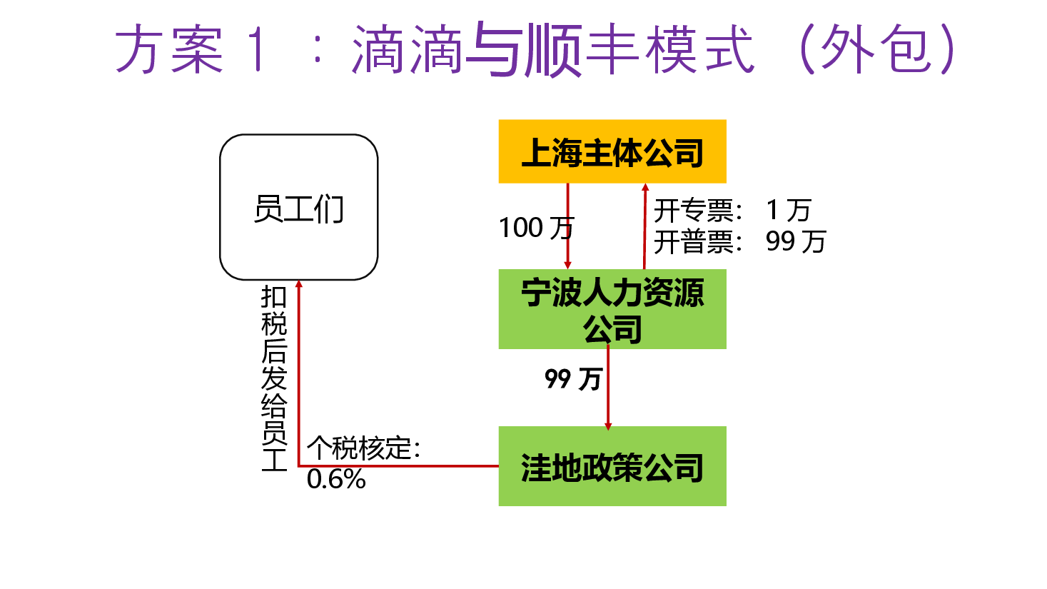 财税工具-【案例】社保问题的几个方案 - 直播-2019-04-03.pptx,第4页预览