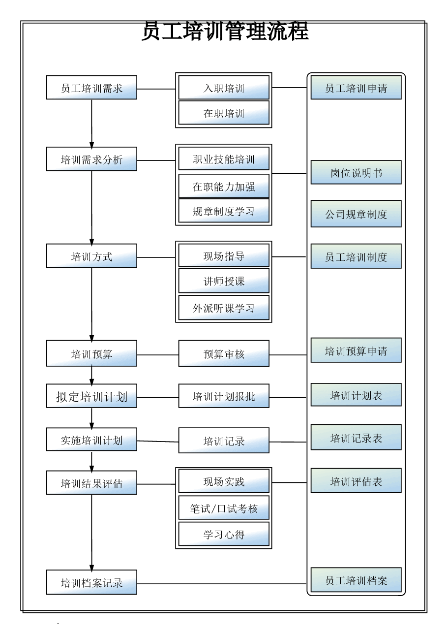 员工培训管理流程.docx,第1页预览